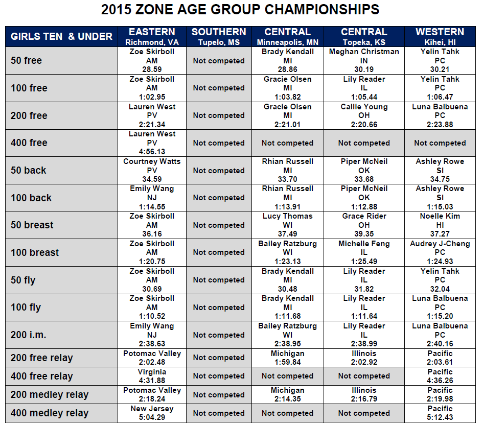 USA Swimming Crowns Age Group Zone Champions; Final Team Scores