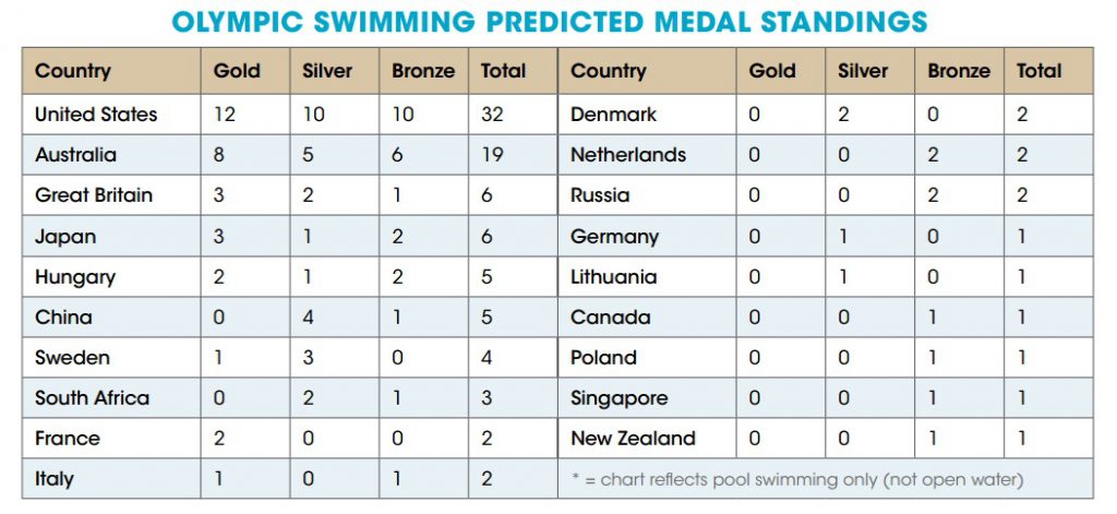 Swimming World Olympic Predictions: Projected Medal Count