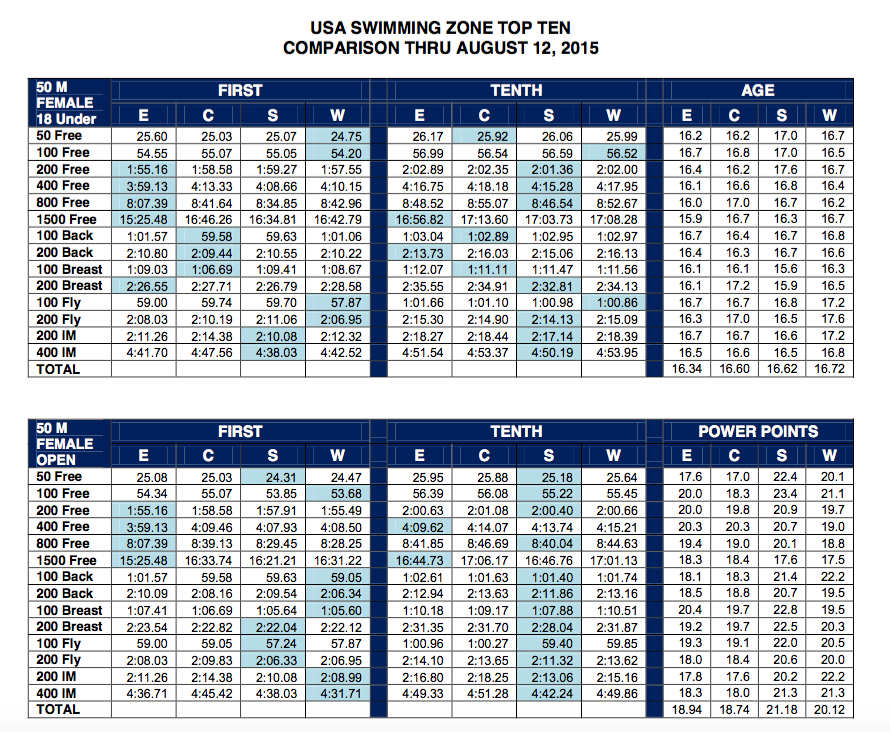 USA Swimming Top Zone Times Comparison Chart Released Swimming World News