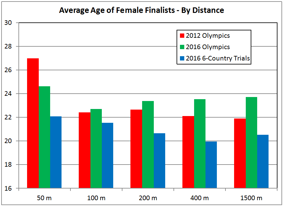 Age Analysis Of Rio Swimming Finalists: The Older The Better ...