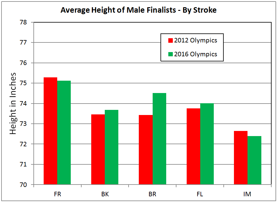 Height Analysis Of Rio Swimming Finalists - Swimming World News