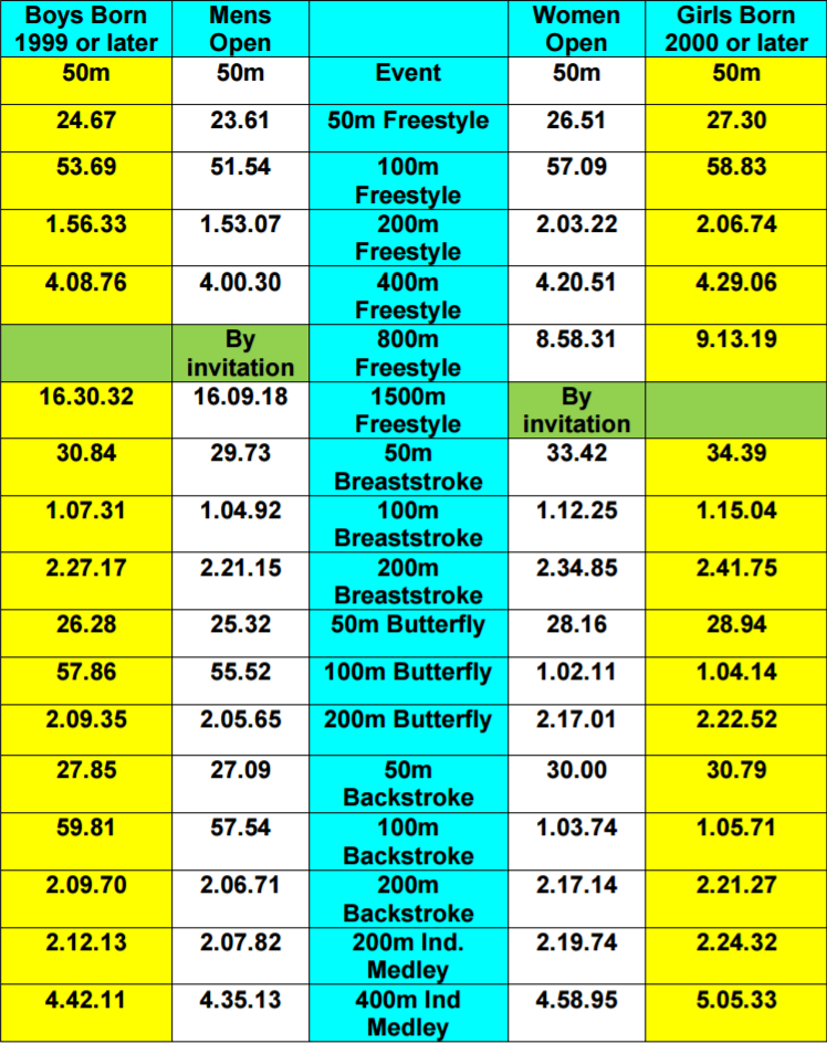 british-championships-qualifying-times-2017