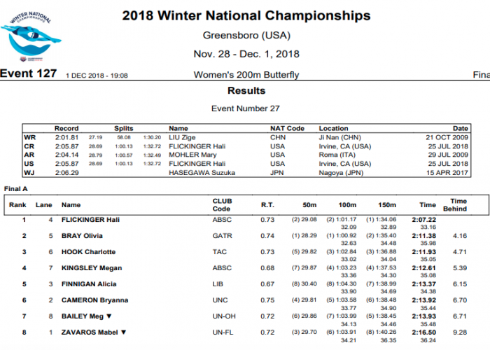 Hali Flickinger Posts Impressive 200 Fly to Win Winter Nationals
